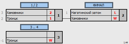 результаты турнира TTLeadeR -  Районный командный кубок Москвы и Московской области